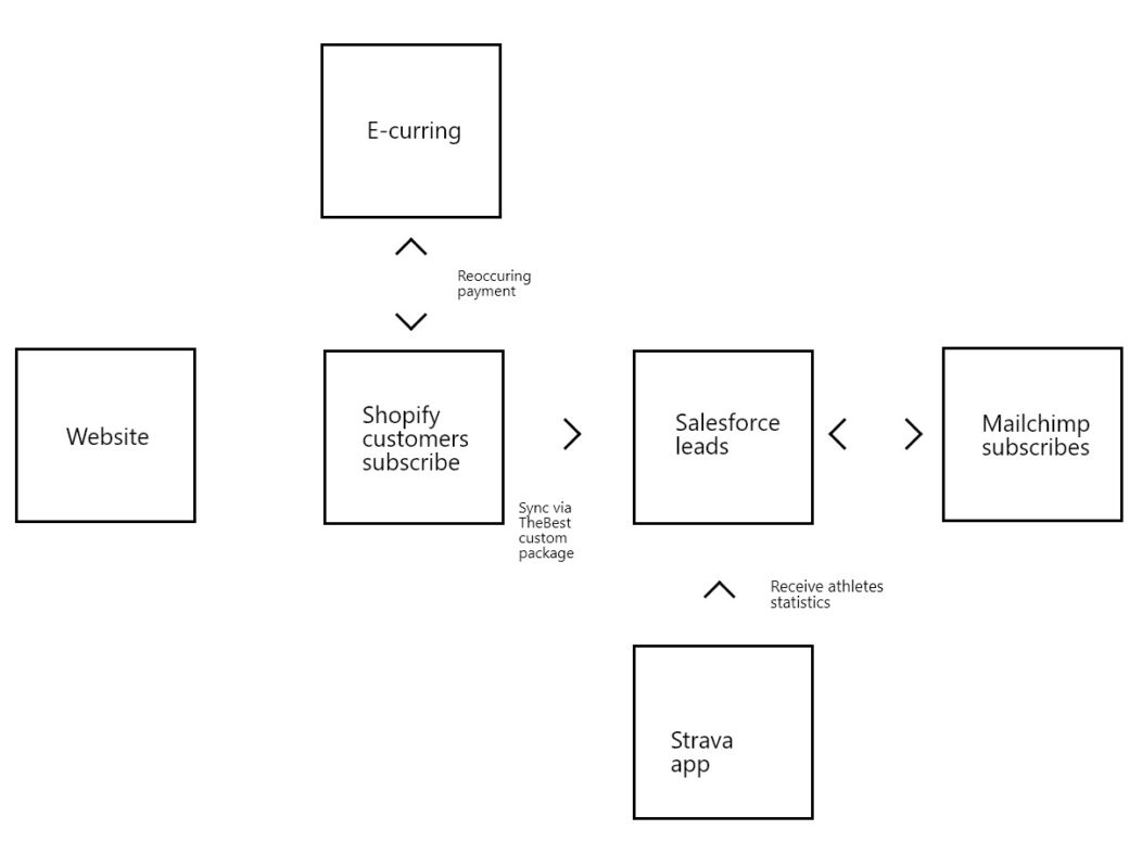 webshop bouwer amsterdam, Een schematische afbeelding van hoe de bedrijven samenwerken